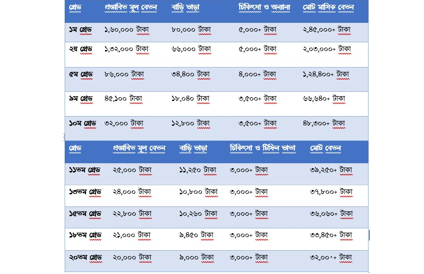 মূল ও বিভিন্ন ভাতাসহ কোন স্কেলের বেতন কত?