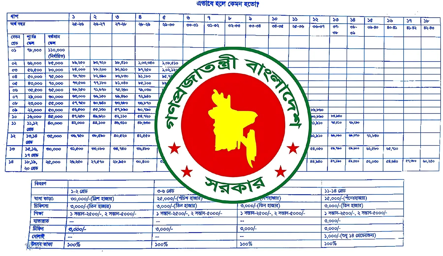 ৫০ হাজার ছাড়িয়ে যাবে মূল বেতন, কর্মচারীদের জন্য বিশাল সুখবর