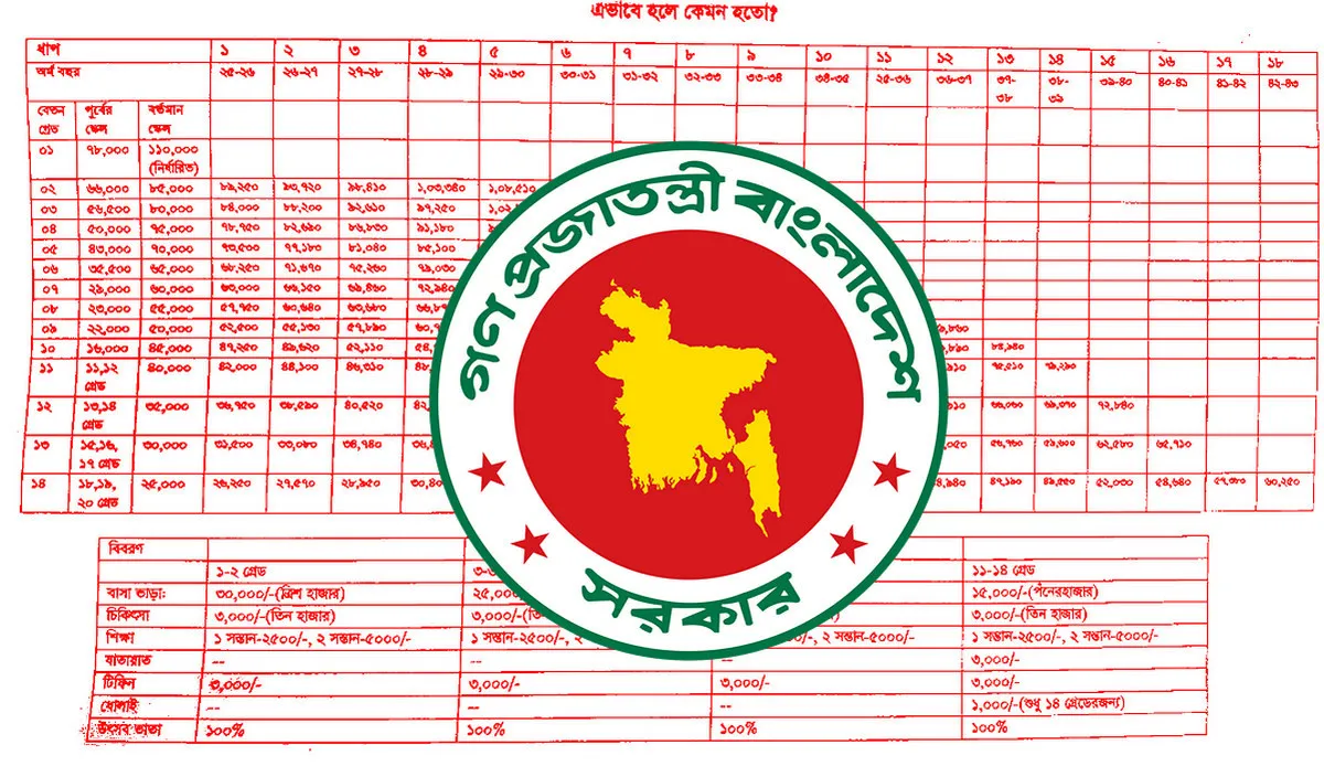 ৫০ হাজার ছাড়িয়ে যাবে মূল বেতন, কর্মচারীদের জন্য বিশাল সুখবর